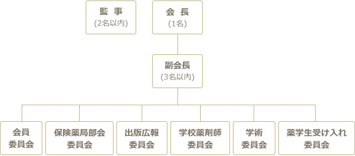 組織図